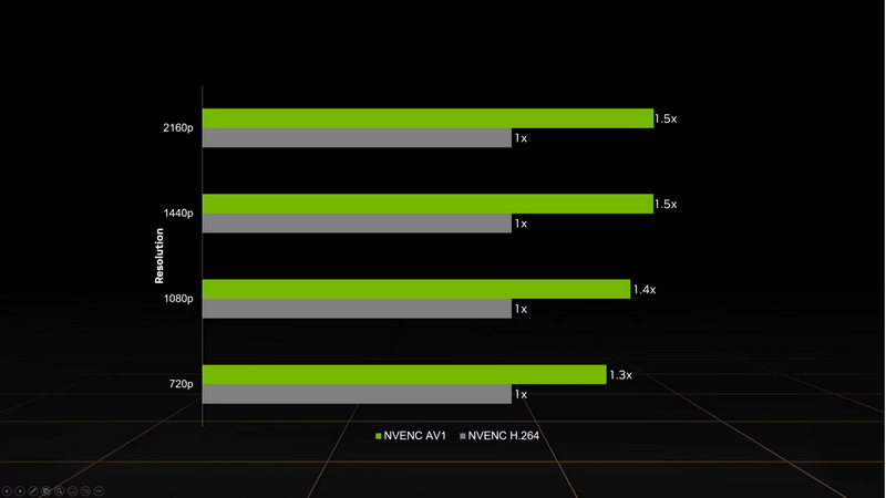 AV1 Comparison with H264